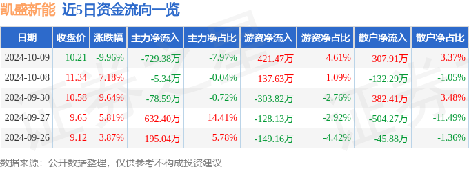 异动快报：凯盛新能（600876）10月9日14点55分触及跌停板