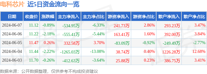 股票行情快报：电科芯片（600877）6月7日主力资金净卖出534.95万元