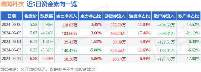 股票行情快报：博闻科技（600883）6月6日主力资金净买入118.83万元