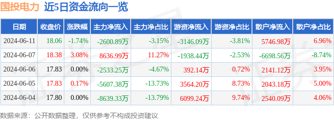 股票行情快报：国投电力（600886）6月11日主力资金净卖出2600.89万元