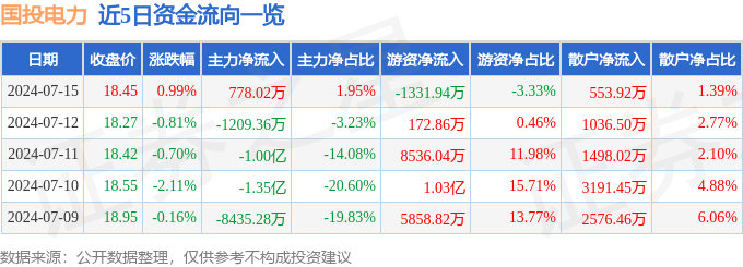 国投电力(600886)7月15日主力资金净买入778.02万元