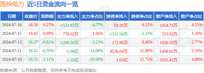 股票行情快报:国投电力(600886)7月16日主力资金净卖出1523.93万元