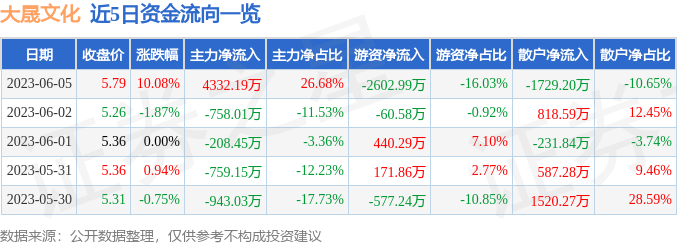 乐鱼网站6月5日大晟文化涨停分析：影视游戏手游概念热股(图1)