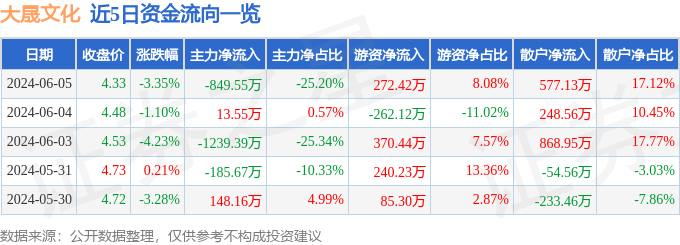 股票行情快报：大晟文化（600892）6月5日主力资金净卖出849.55万元