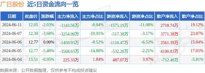 广日股份（600894）6月11日主力资金净卖出1143.56万元