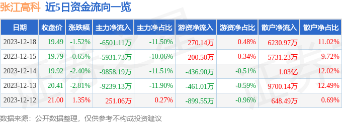 股票行情快報張江高科60089512月18日主力資金淨賣出650111萬元