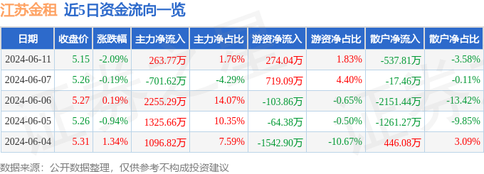 江苏金租（600901）6月11日主力资金净买入263.77万元