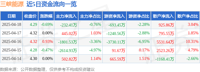 股票行情快报：三峡能源（600905）4月18日主力资金净卖出23241万元(图1)