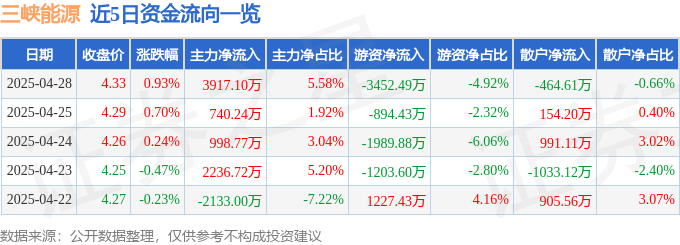 股票行情快报：三峡能源（600905）4月28日主力资金净买入391710万元(图1)