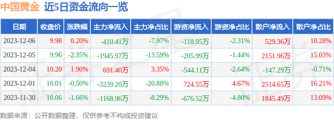 股票行情快報中國黃金60091612月6日主力資金淨賣出41041萬元