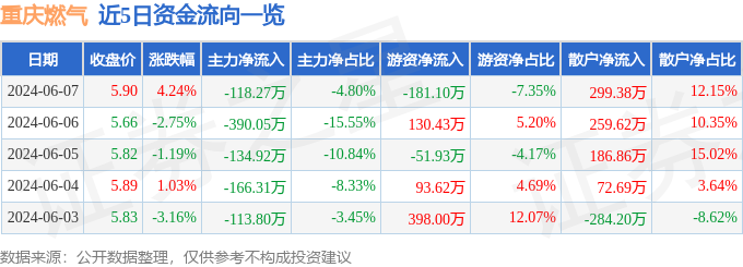 股票行情快报：重庆燃气（600917）6月7日主力资金净卖出118.27万元