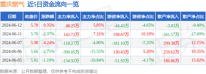 股票行情快报:重庆燃气(600917)6月12日主力资金净买入48.25万元