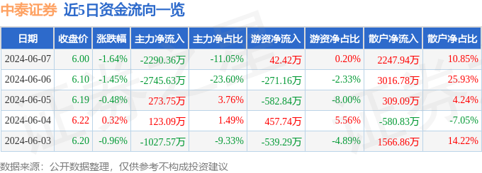 中泰证券（600918）6月7日主力资金净卖出2290.36万元