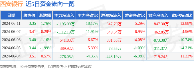 股票行情快报：西安银行（600928）6月11日主力资金净卖出1195.09万元