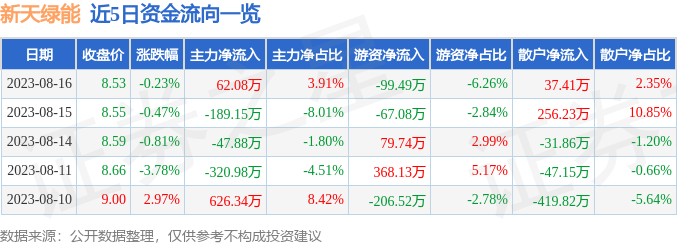 半岛体育app股票行情快报：新天绿能（600956）8月16日主力资金净买入6208万元(图1)