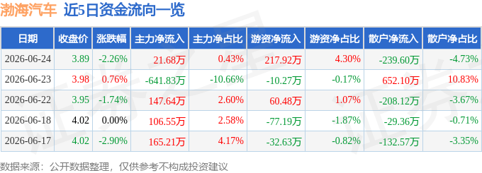 股票行情快报：渤海汽车（600960）6月24日主力资金净买入2168万元(图1)