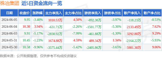 股票行情快报：株冶集团（600961）6月5日主力资金净买入1010.53万元