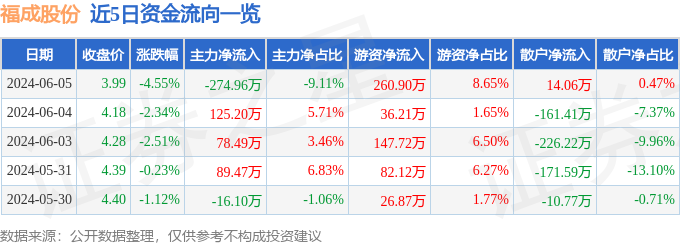 福成股份（600965）6月5日主力资金净卖出274.96万元