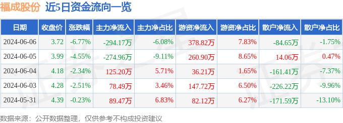 福成股份（600965）6月6日主力资金净卖出294.17万元