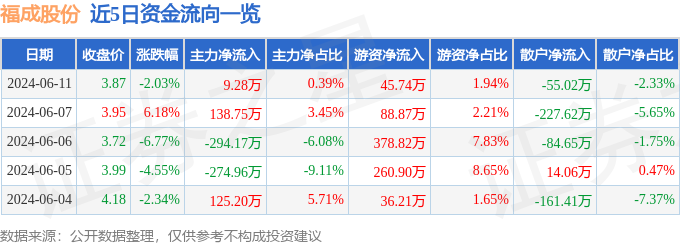 福成股份（600965）6月11日主力资金净买入9.28万元