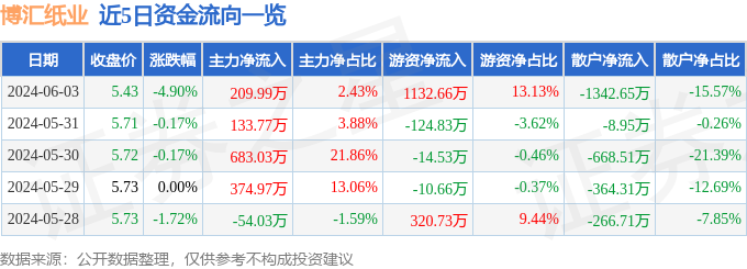 博汇纸业（600966）6月3日主力资金净买入209.99万元