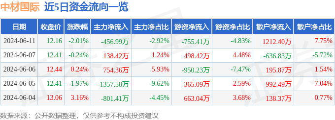 中材国际（600970）6月11日主力资金净卖出456.99万元