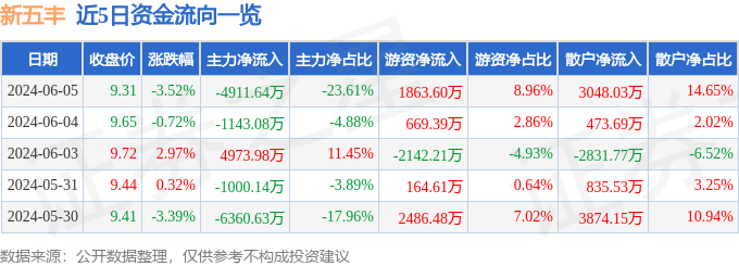 新五丰（600975）6月5日主力资金净卖出4911.64万元