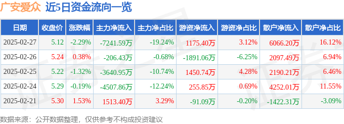 澳门威尼克斯人网站看电视剧广安爱众（600979）2月27日主力资金净卖出724