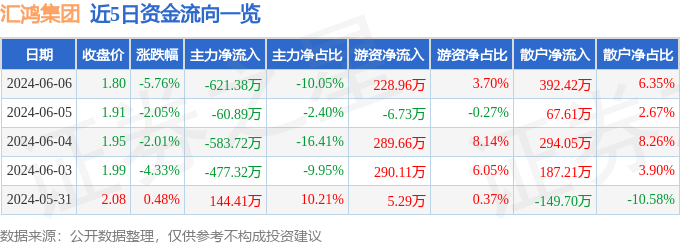 股票行情快报：汇鸿集团（600981）6月6日主力资金净卖出621.38万元