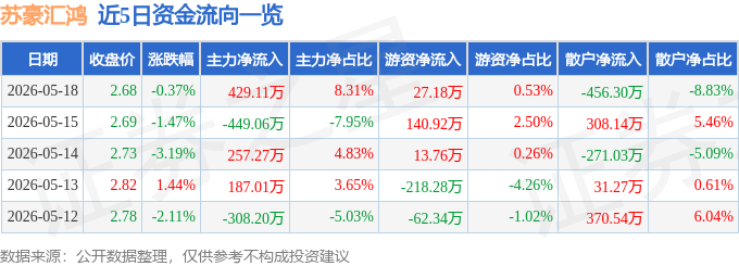 股票行情快报：苏豪汇鸿（600981）5月18日主力资金净买入42911万元(图1)
