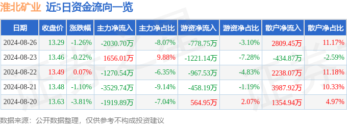 918搏天堂官方淮北矿业（600985）8月26日主力资金净