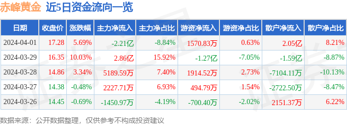 赤峰黄金(600988)4月1日主力资金净卖出2.21亿元_股票频道_证券之星