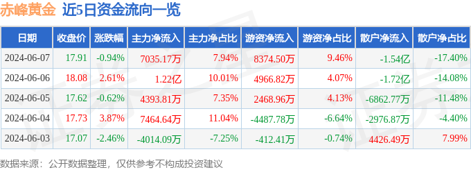 股票行情快报：赤峰黄金（600988）6月7日主力资金净买入7035.17万元