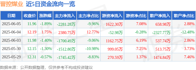 晋控煤业（601001）6月5日主力资金净卖出2281.28万元