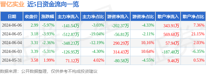 股票行情快报：晋亿实业（601002）6月6日主力资金净卖出141.54万元