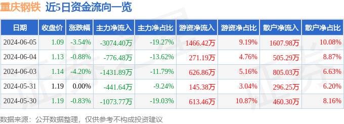 重庆钢铁（601005）6月5日主力资金净卖出3074.40万元