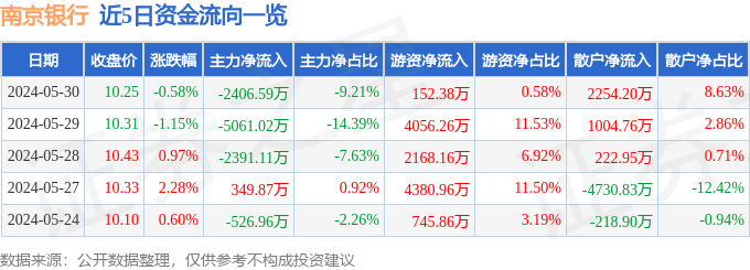 股票行情快报:南京银行(601009)5月30日主力资金净卖出2406.59万元