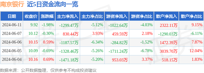 南京银行（601009）6月11日主力资金净卖出1299.47万元