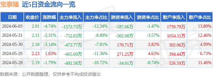 宝泰隆（601011）6月3日主力资金净卖出1572.73万元