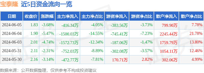 宝泰隆（601011）6月5日主力资金净卖出416.34万元