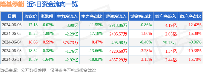 股票行情快报：隆基绿能（601012）6月6日主力资金净卖出3.90亿元