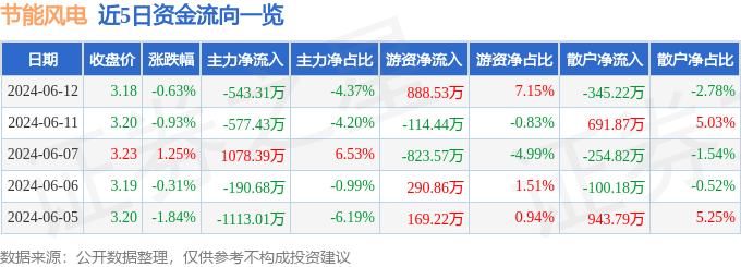 股票行情快报：节能风电（601016）6月12日主力资金净卖出543.31万元