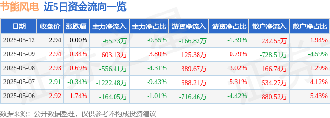 股票行情快报：节能风电（601016）5月12日主力资金净卖出6573万元JN江南网址(图1)