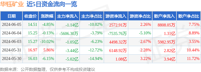 华钰矿业（601020）6月5日主力资金净卖出1.14亿元