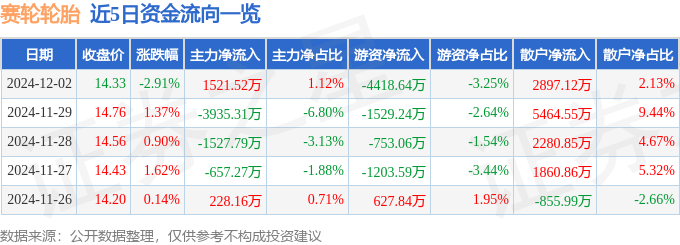 赛轮轮胎（601058）12月2日主力资金净买入152152万元开云全站网址(图1)