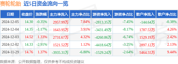 开云全站入口股票行情快报：赛轮轮胎（601058）12月5日主力资金净买入295799万元(图1)