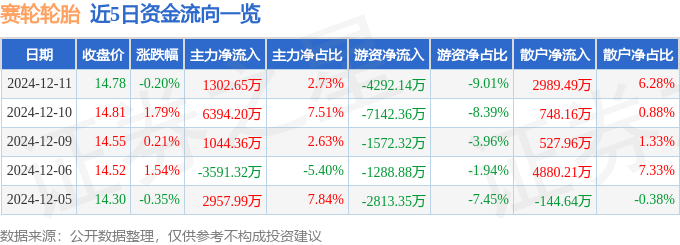 股票行情快报：赛轮轮胎（60105开云全站下载8）12月11日主力资金净买入130265万元(图1)