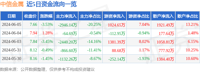 中信金属（601061）6月5日主力资金净卖出2946.14万元