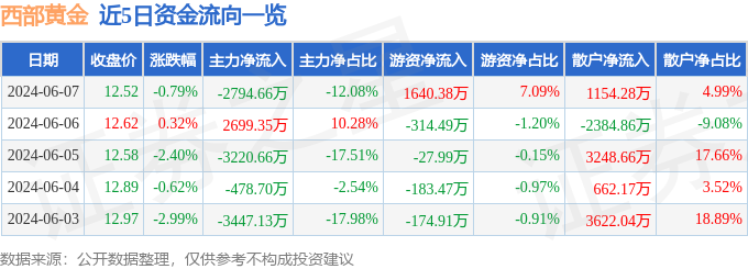 股票行情快报：西部黄金（601069）6月7日主力资金净卖出2794.66万元