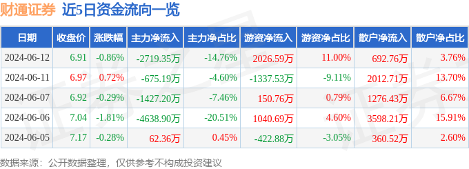 财通证券（601108）6月12日主力资金净卖出2719.35万元